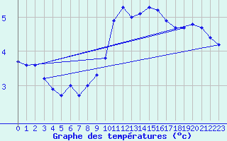 Courbe de tempratures pour Harburg