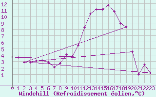 Courbe du refroidissement olien pour Beaucroissant (38)
