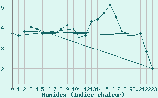 Courbe de l'humidex pour Ripoll