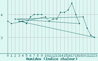 Courbe de l'humidex pour Bogskar