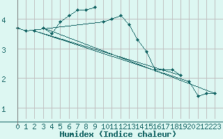 Courbe de l'humidex pour Thun