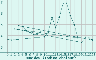 Courbe de l'humidex pour Les Charbonnires (Sw)