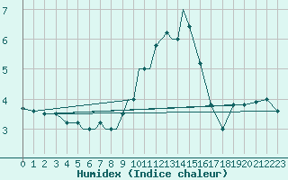 Courbe de l'humidex pour Diepholz