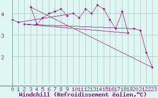Courbe du refroidissement olien pour Swinoujscie