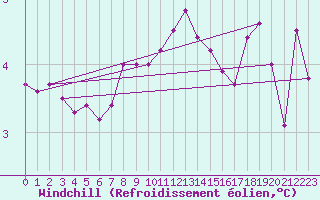 Courbe du refroidissement olien pour Hallau