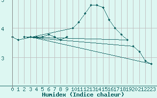 Courbe de l'humidex pour Lons-le-Saunier (39)