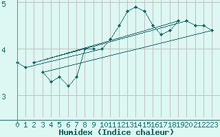 Courbe de l'humidex pour Hallau