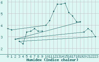 Courbe de l'humidex pour Melun (77)