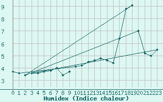 Courbe de l'humidex pour Fossmark