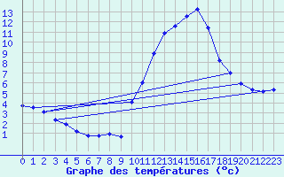Courbe de tempratures pour La Chapelle-Aubareil (24)