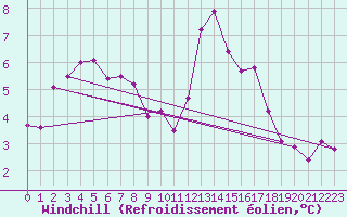 Courbe du refroidissement olien pour Ile d