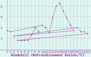 Courbe du refroidissement olien pour Tiree