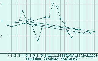 Courbe de l'humidex pour Weissenburg