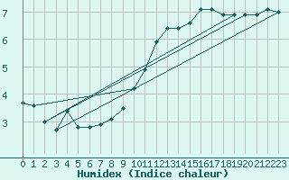 Courbe de l'humidex pour Roissy (95)