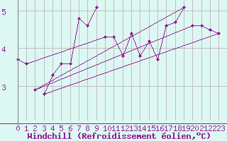 Courbe du refroidissement olien pour Sulina