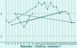 Courbe de l'humidex pour Kleiner Feldberg / Taunus