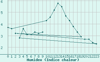 Courbe de l'humidex pour Geisenheim