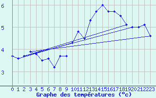 Courbe de tempratures pour Charleville-Mzires (08)