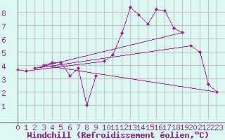 Courbe du refroidissement olien pour Gunnarn