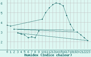 Courbe de l'humidex pour Nmes - Courbessac (30)