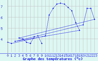 Courbe de tempratures pour Breteuil (27)