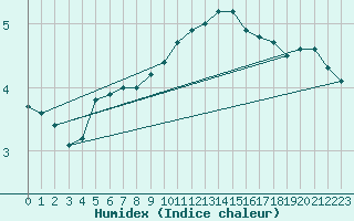 Courbe de l'humidex pour Waibstadt