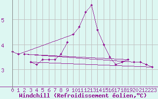 Courbe du refroidissement olien pour Coulommes-et-Marqueny (08)