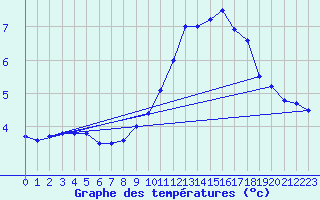 Courbe de tempratures pour Leucate (11)