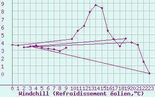 Courbe du refroidissement olien pour Orlu - Les Ioules (09)