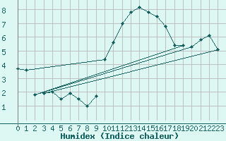 Courbe de l'humidex pour Beauvais (60)
