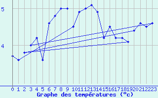 Courbe de tempratures pour Locarno (Sw)