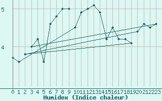 Courbe de l'humidex pour Locarno (Sw)