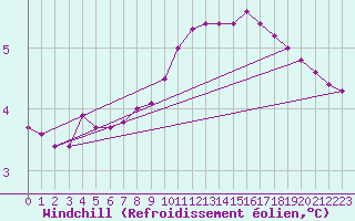 Courbe du refroidissement olien pour Muirancourt (60)