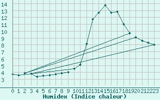 Courbe de l'humidex pour Manlleu (Esp)