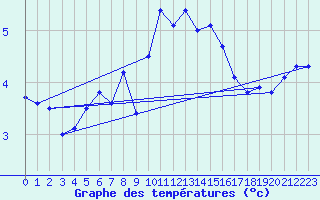 Courbe de tempratures pour Vilsandi