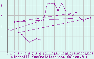 Courbe du refroidissement olien pour Dourbes (Be)