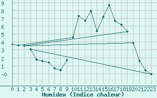 Courbe de l'humidex pour Prads-Haute-Blone (04)