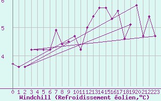 Courbe du refroidissement olien pour Gourdon (46)