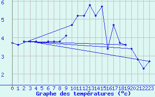 Courbe de tempratures pour Laqueuille (63)