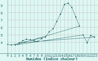 Courbe de l'humidex pour Hestrud (59)