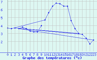 Courbe de tempratures pour Pertuis - Le Farigoulier (84)