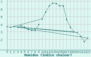 Courbe de l'humidex pour Pertuis - Le Farigoulier (84)