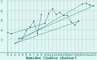 Courbe de l'humidex pour Somna-Kvaloyfjellet