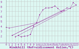 Courbe du refroidissement olien pour Bourg-Saint-Andol (07)