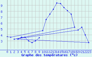 Courbe de tempratures pour Alberschwende