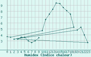 Courbe de l'humidex pour Alberschwende