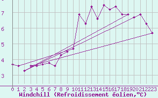 Courbe du refroidissement olien pour Weinbiet