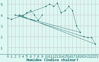 Courbe de l'humidex pour Le Puy - Loudes (43)