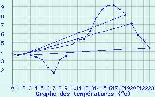 Courbe de tempratures pour Engins (38)