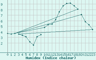 Courbe de l'humidex pour Engins (38)